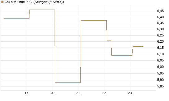 Call auf Linde PLC [Vontobel] Chart