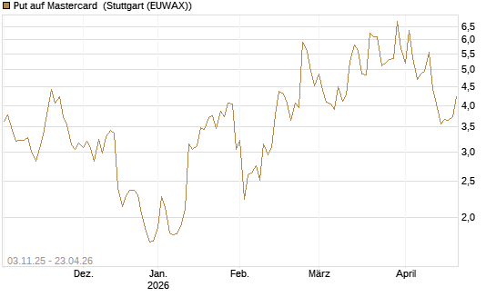 Put auf Mastercard [Vontobel] Chart