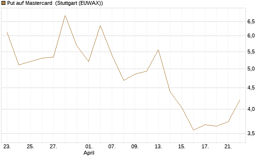Put auf Mastercard [Vontobel] Chart