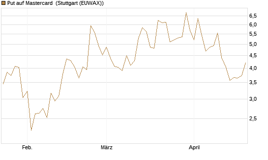 Put auf Mastercard [Vontobel] Chart