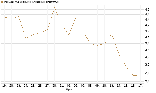 Put auf Mastercard [Vontobel] Chart