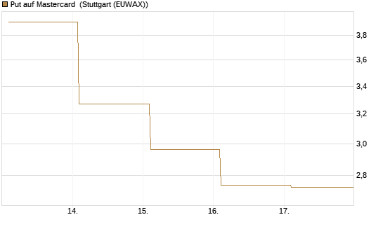 Put auf Mastercard [Vontobel] Chart