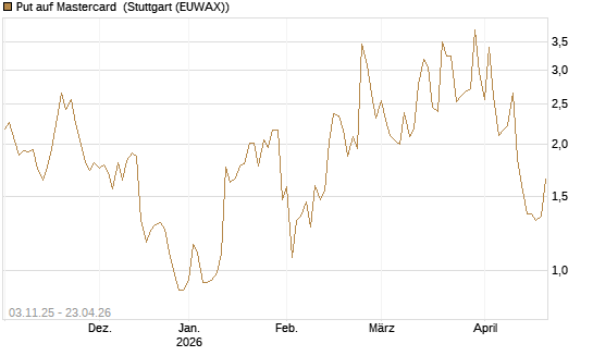 Put auf Mastercard [Vontobel] Chart