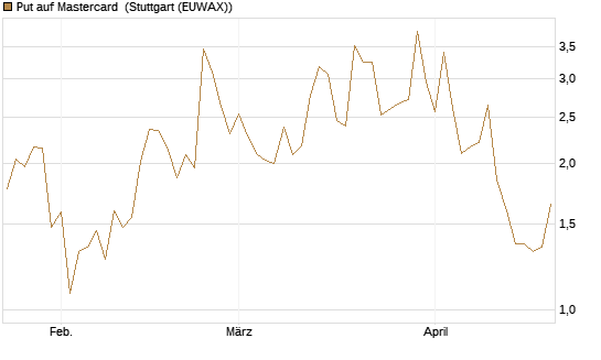 Put auf Mastercard [Vontobel] Chart