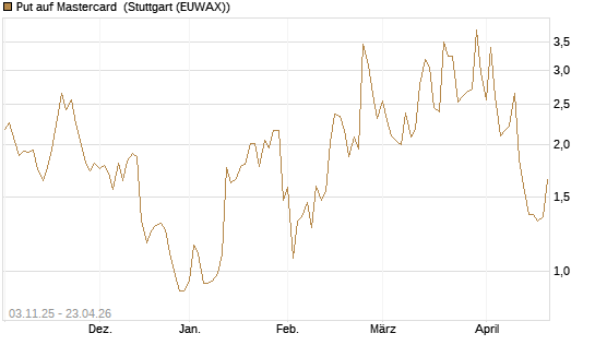 Put auf Mastercard [Vontobel] Chart
