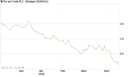 Put auf Linde PLC [Vontobel] Chart