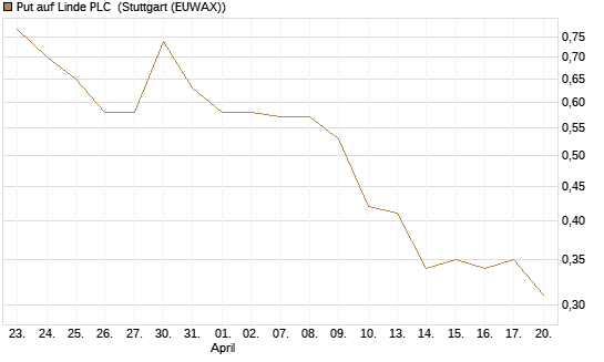 Put auf Linde PLC [Vontobel] Chart