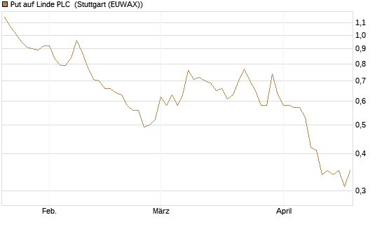 Put auf Linde PLC [Vontobel] Chart