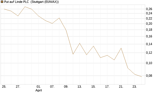 Put auf Linde PLC [Vontobel] Chart