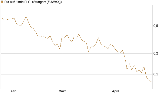 Put auf Linde PLC [Vontobel] Chart
