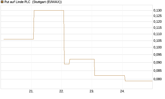Put auf Linde PLC [Vontobel] Chart