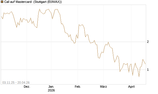 Call auf Mastercard [Vontobel] Chart