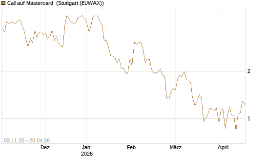 Call auf Mastercard [Vontobel] Chart