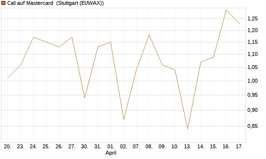 Call auf Mastercard [Vontobel] Chart