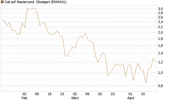 Call auf Mastercard [Vontobel] Chart
