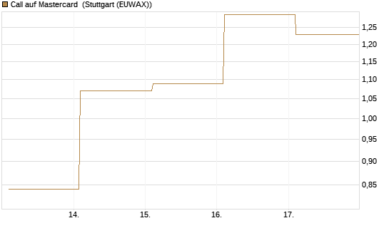Call auf Mastercard [Vontobel] Chart