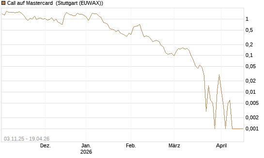 Call auf Mastercard [Vontobel] Chart