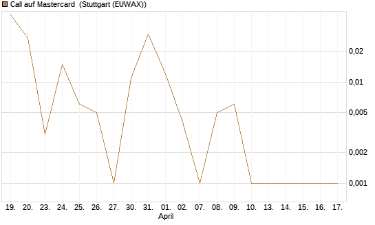 Call auf Mastercard [Vontobel] Chart