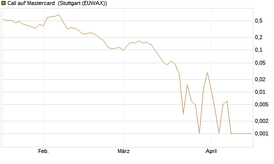 Call auf Mastercard [Vontobel] Chart