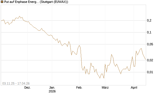 Put auf Enphase Energy [Vontobel] Chart