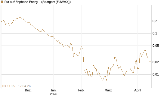 Put auf Enphase Energy [Vontobel] Chart