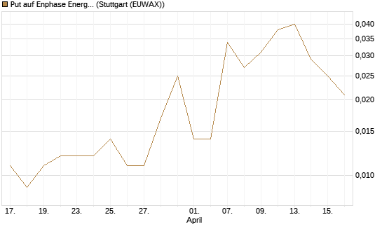 Put auf Enphase Energy [Vontobel] Chart