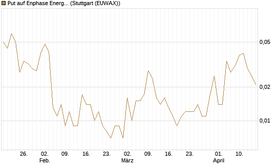 Put auf Enphase Energy [Vontobel] Chart