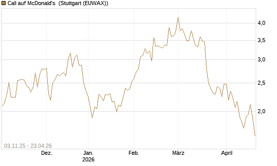 Call auf McDonald's [Vontobel] Chart