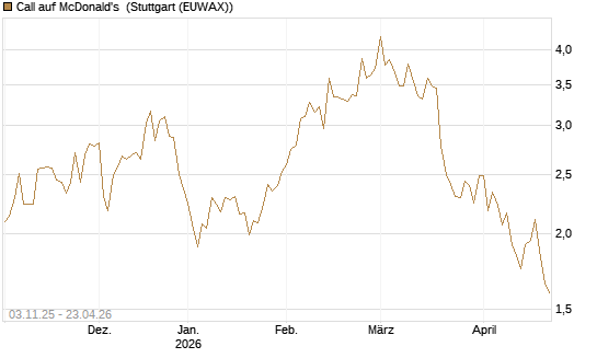Call auf McDonald's [Vontobel] Chart