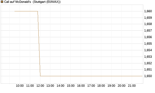 Call auf McDonald's [Vontobel] Chart