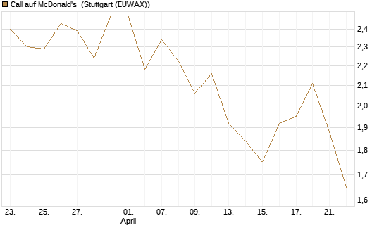 Call auf McDonald's [Vontobel] Chart