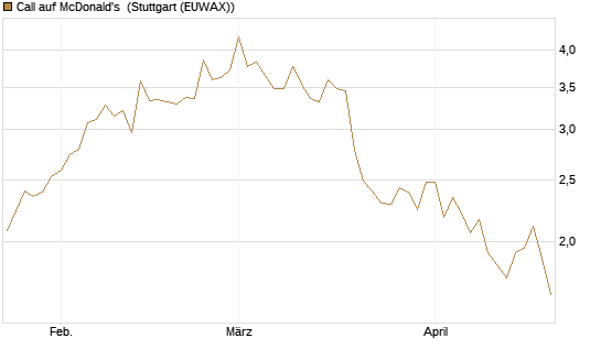 Call auf McDonald's [Vontobel] Chart