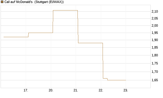 Call auf McDonald's [Vontobel] Chart