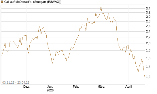 Call auf McDonald's [Vontobel] Chart