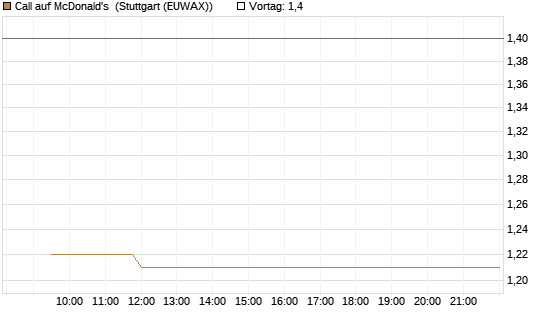 Call auf McDonald's [Vontobel] Chart