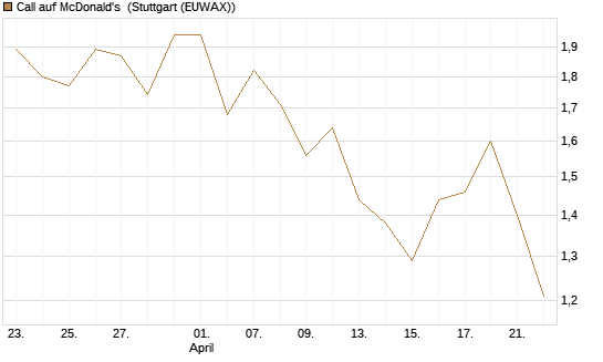 Call auf McDonald's [Vontobel] Chart