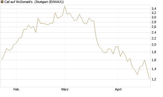 Call auf McDonald's [Vontobel] Chart