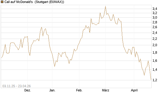 Call auf McDonald's [Vontobel] Chart