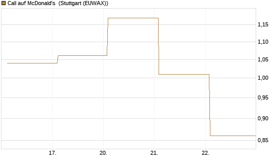 Call auf McDonald's [Vontobel] Chart