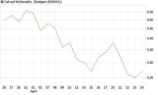 Call auf McDonald's [Vontobel] Chart