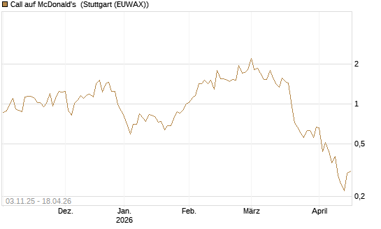 Call auf McDonald's [Vontobel] Chart