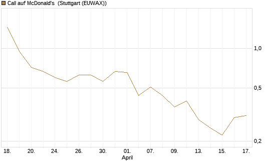 Call auf McDonald's [Vontobel] Chart
