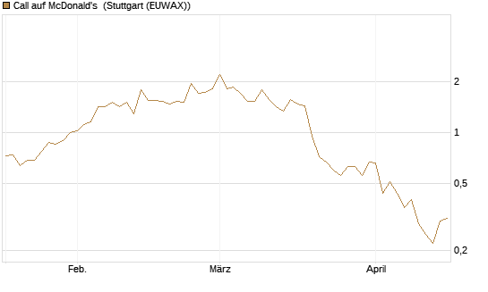 Call auf McDonald's [Vontobel] Chart
