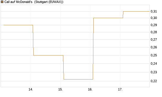 Call auf McDonald's [Vontobel] Chart