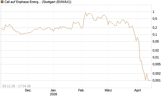 Call auf Enphase Energy [Vontobel] Chart