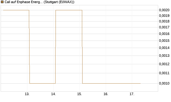 Call auf Enphase Energy [Vontobel] Chart
