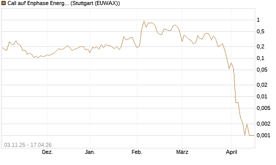 Call auf Enphase Energy [Vontobel] Chart