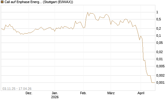 Call auf Enphase Energy [Vontobel] Chart