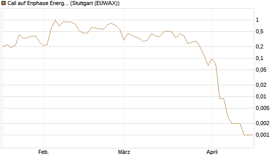 Call auf Enphase Energy [Vontobel] Chart