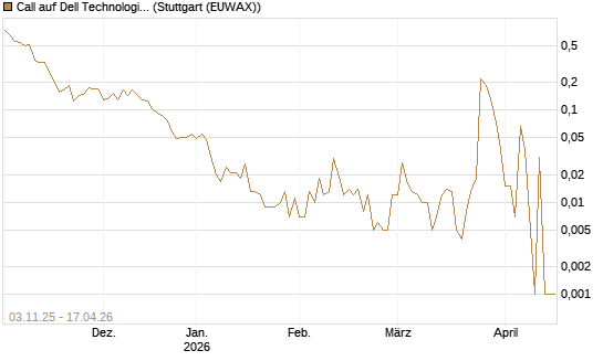 Call auf Dell Technologies [Vontobel] Chart